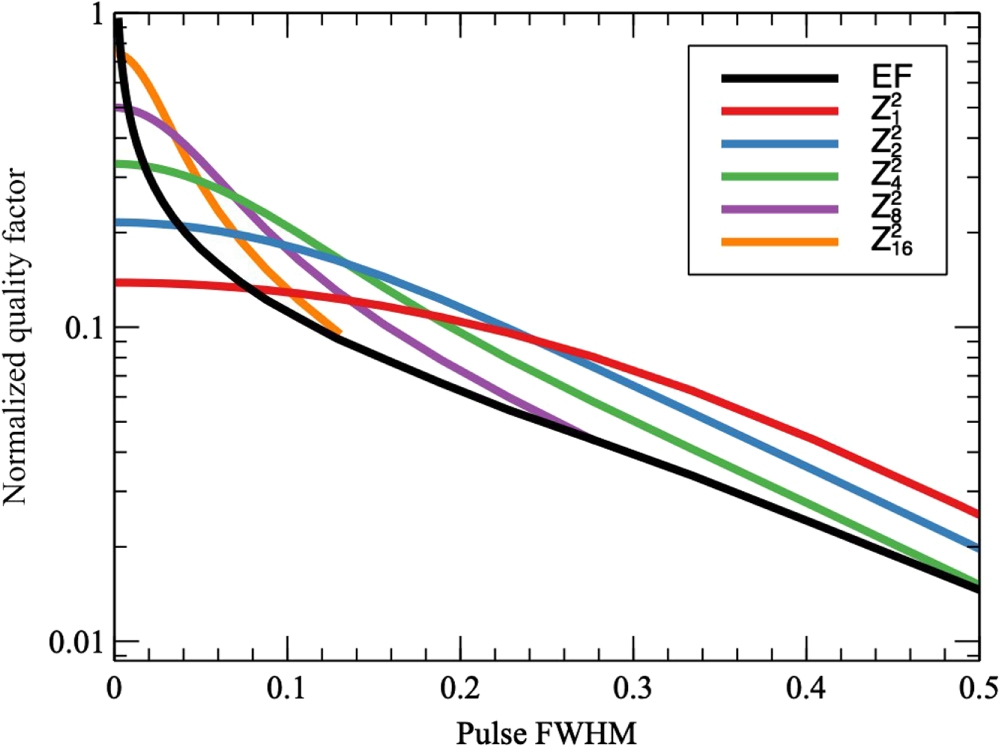 Applying the Z2n statistics to any pulsed profile