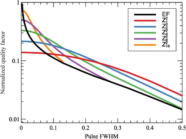 Applying the Z2n statistics to any pulsed profile