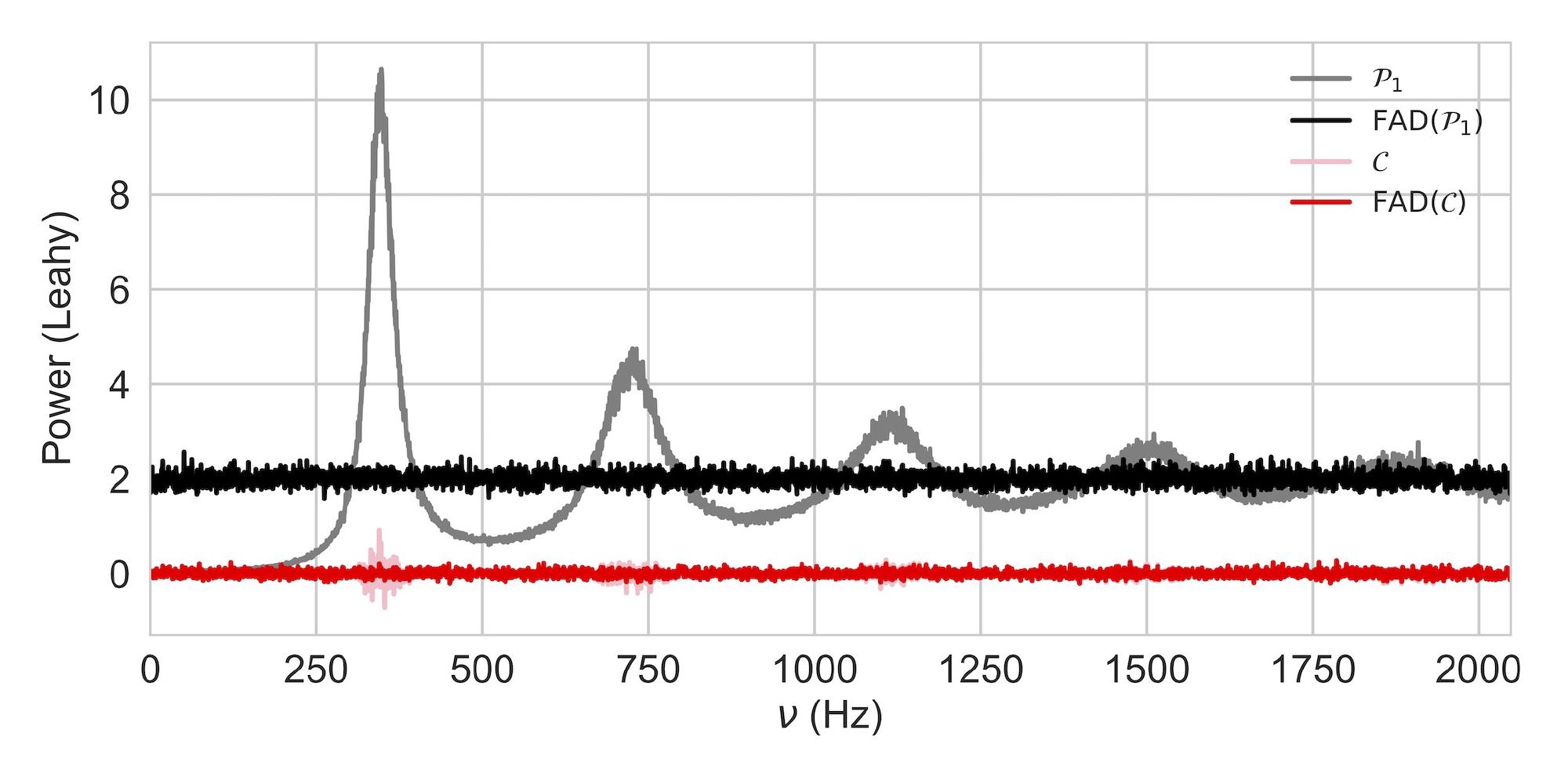 NuSTAR aperiodic timing analysis made precise