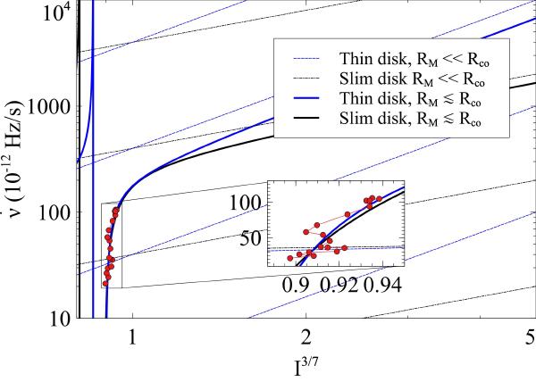 An accreting pulsar in spin equilibrium
