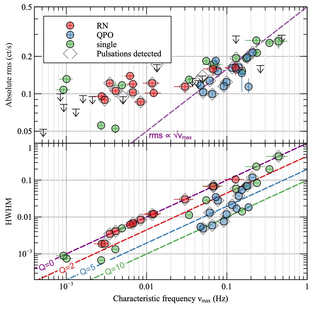 A decade of quasi-periodic heartbeats in M82
