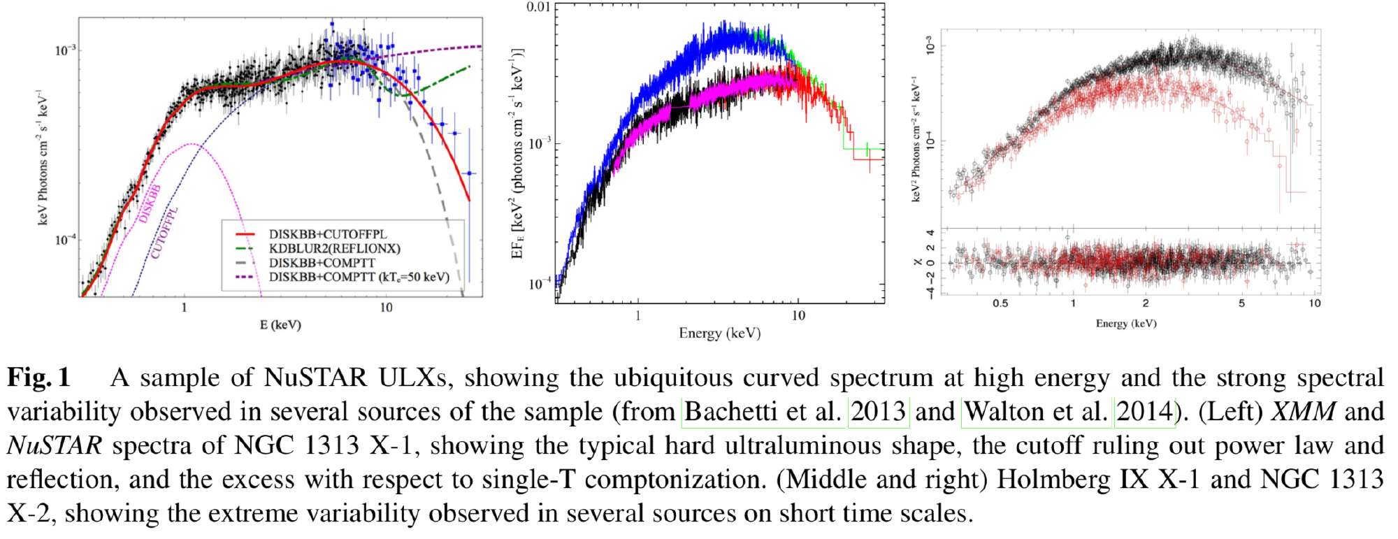 A review on Ultraluminous X-ray sources